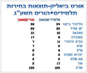 בחירות שנערכו באורט ביאליק